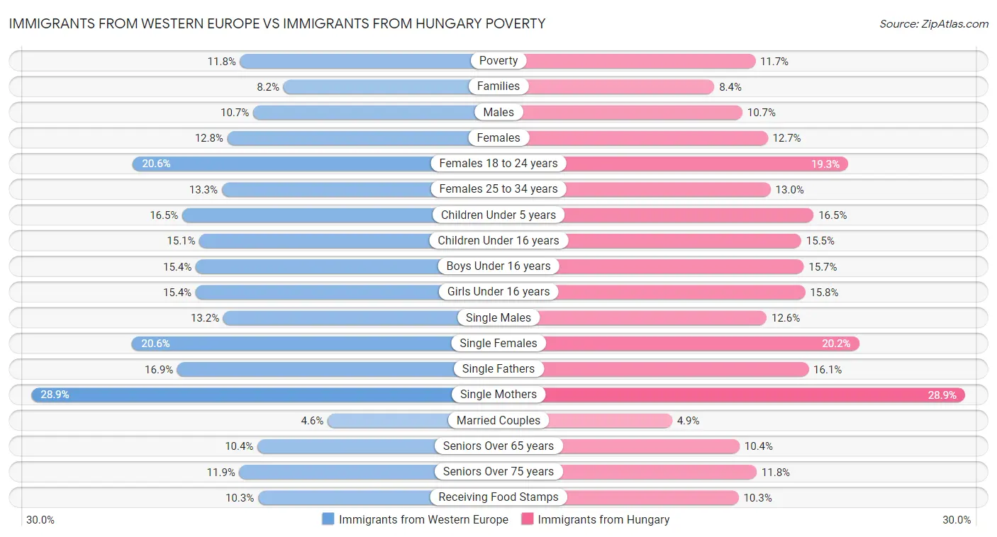 Immigrants from Western Europe vs Immigrants from Hungary Poverty