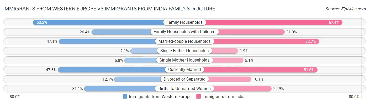 Immigrants from Western Europe vs Immigrants from India Family Structure