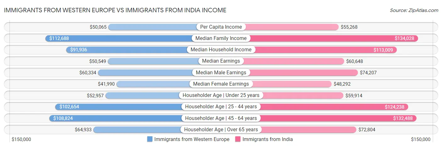 Immigrants from Western Europe vs Immigrants from India Income
