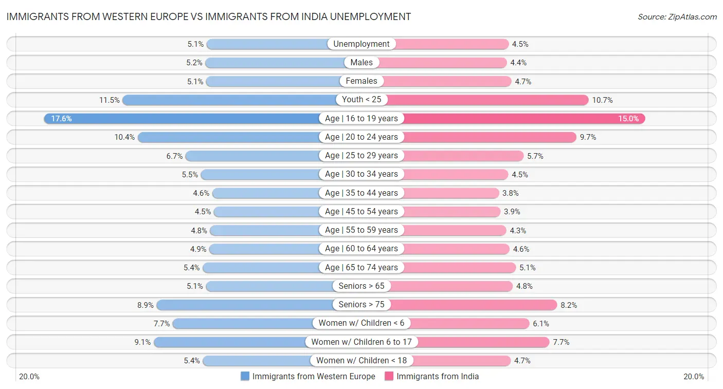Immigrants from Western Europe vs Immigrants from India Unemployment