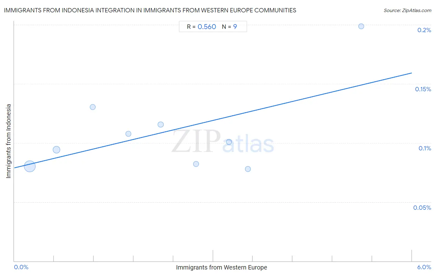 Immigrants from Western Europe Integration in Immigrants from Indonesia Communities