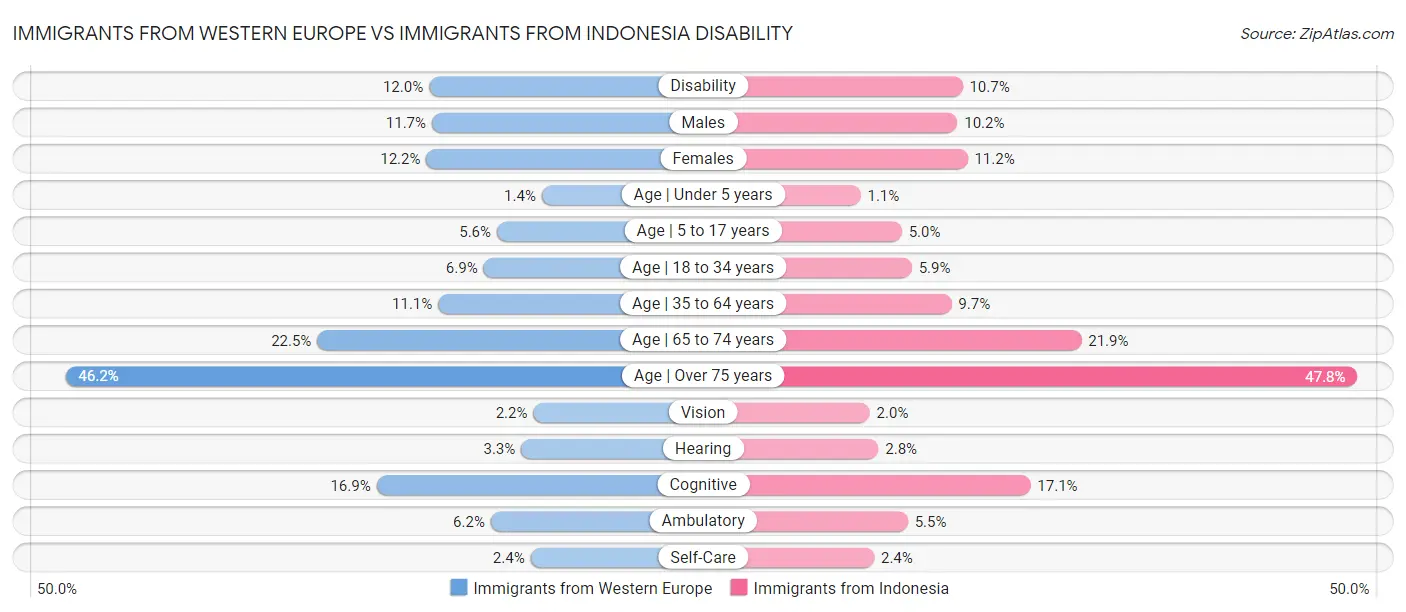 Immigrants from Western Europe vs Immigrants from Indonesia Disability