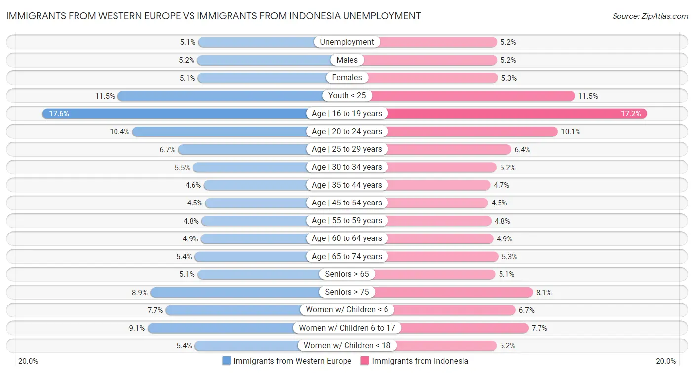 Immigrants from Western Europe vs Immigrants from Indonesia Unemployment
