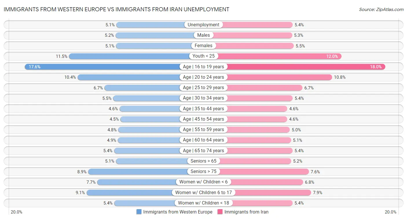 Immigrants from Western Europe vs Immigrants from Iran Unemployment
