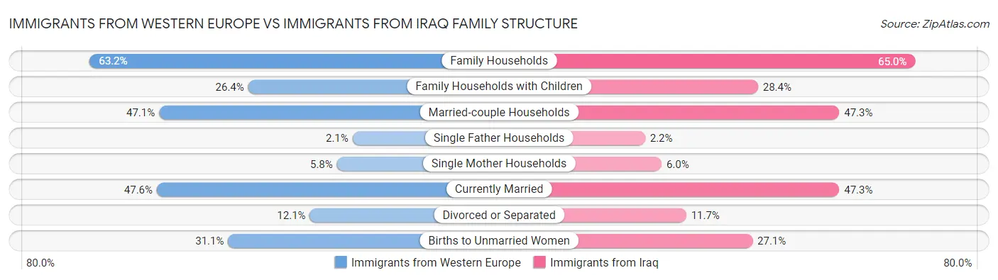 Immigrants from Western Europe vs Immigrants from Iraq Family Structure