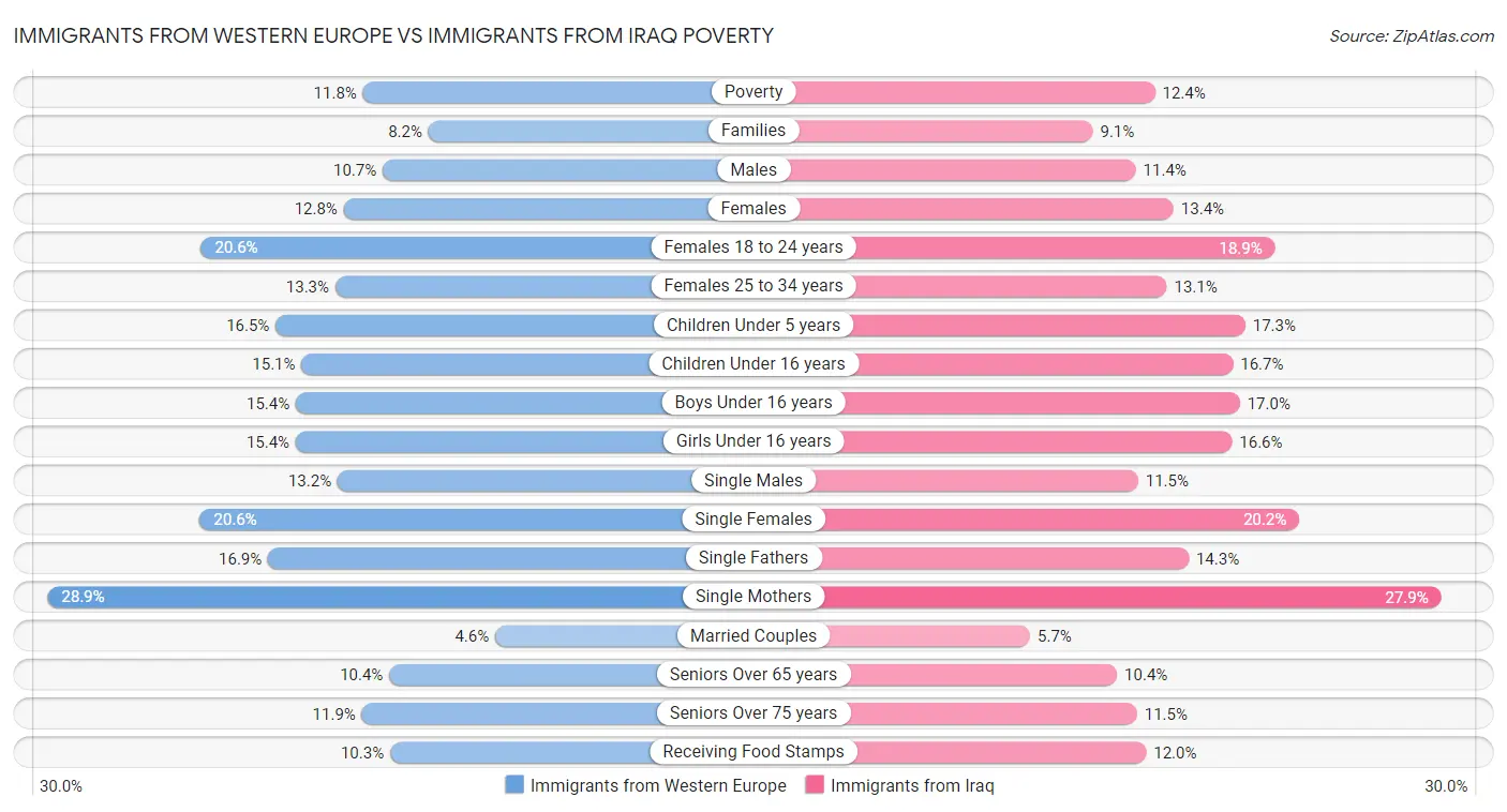 Immigrants from Western Europe vs Immigrants from Iraq Poverty