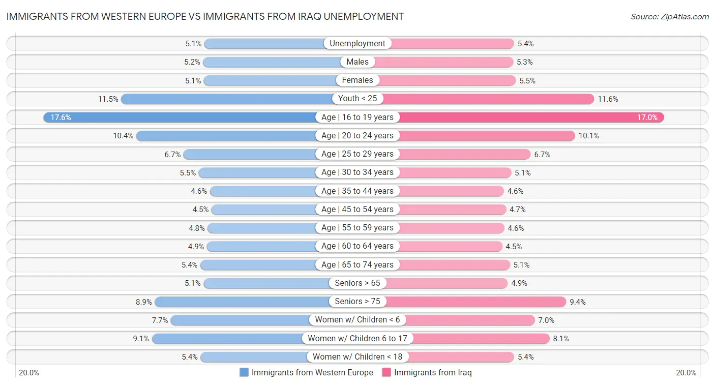 Immigrants from Western Europe vs Immigrants from Iraq Unemployment