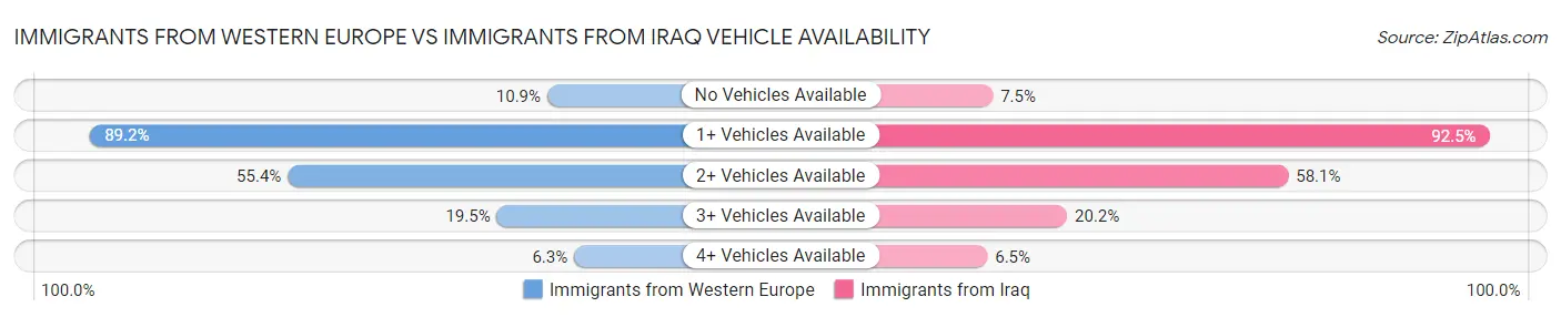 Immigrants from Western Europe vs Immigrants from Iraq Vehicle Availability