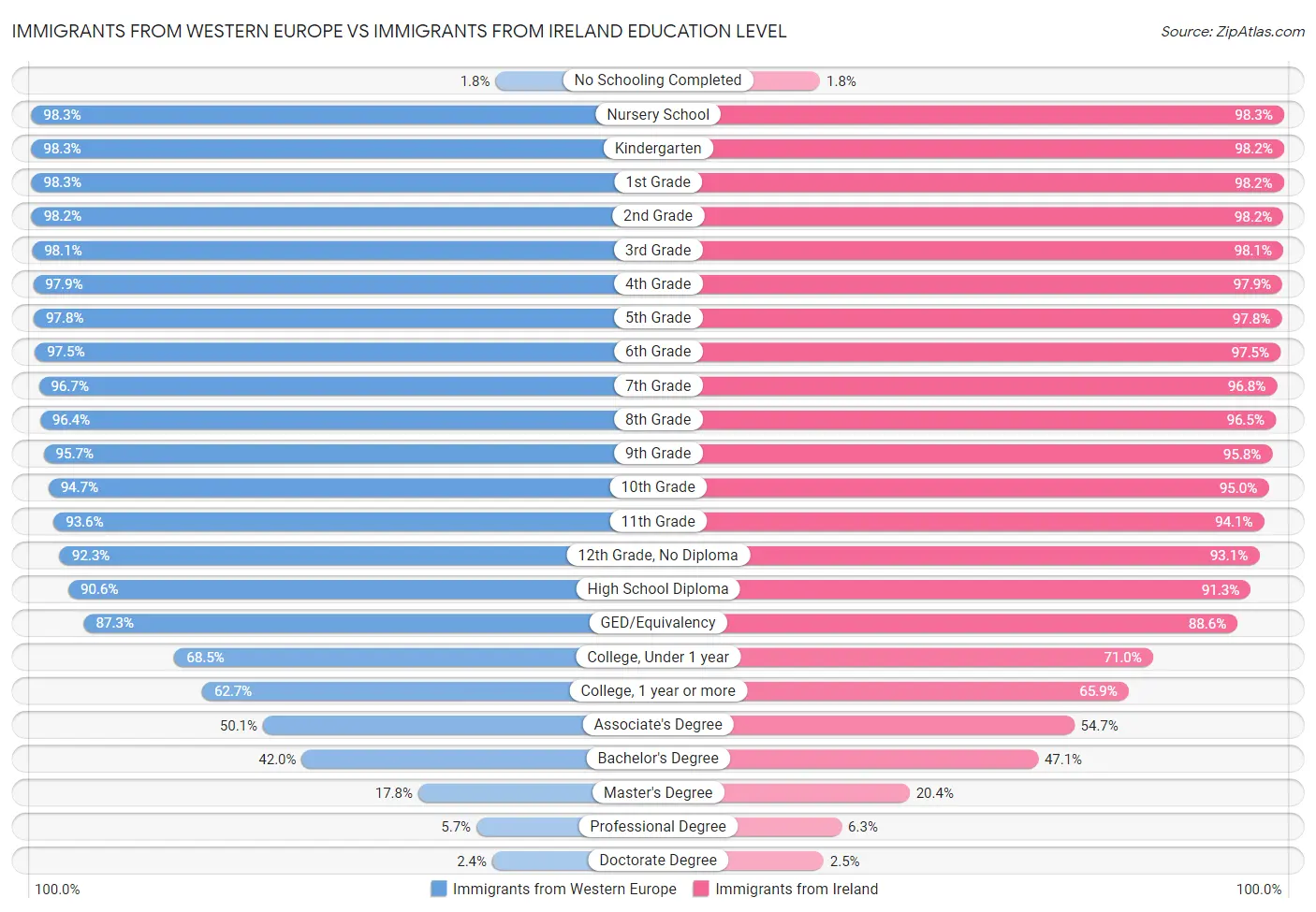 Immigrants from Western Europe vs Immigrants from Ireland Education Level