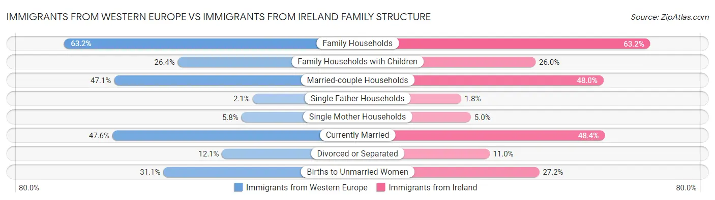 Immigrants from Western Europe vs Immigrants from Ireland Family Structure