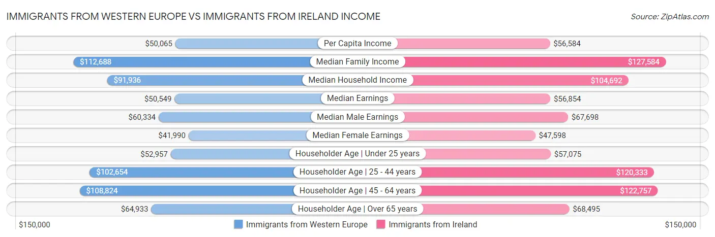Immigrants from Western Europe vs Immigrants from Ireland Income