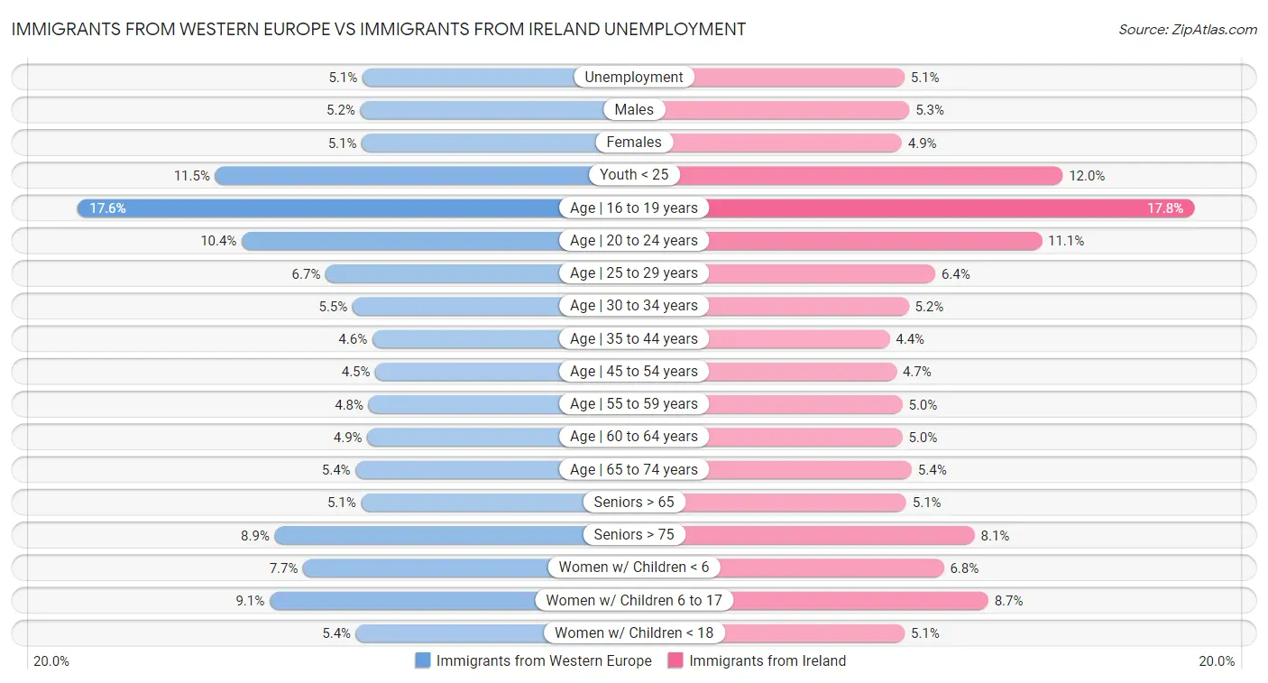 Immigrants from Western Europe vs Immigrants from Ireland Unemployment