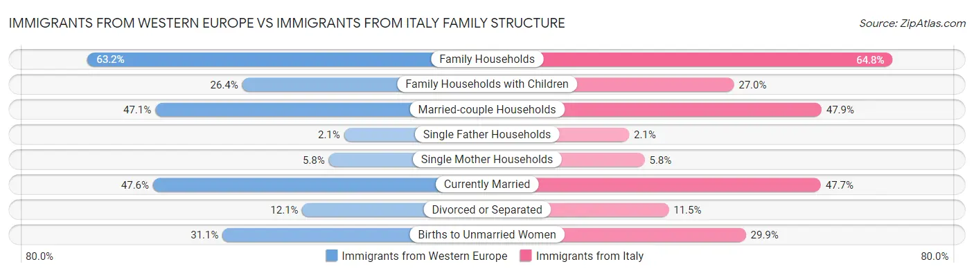 Immigrants from Western Europe vs Immigrants from Italy Family Structure