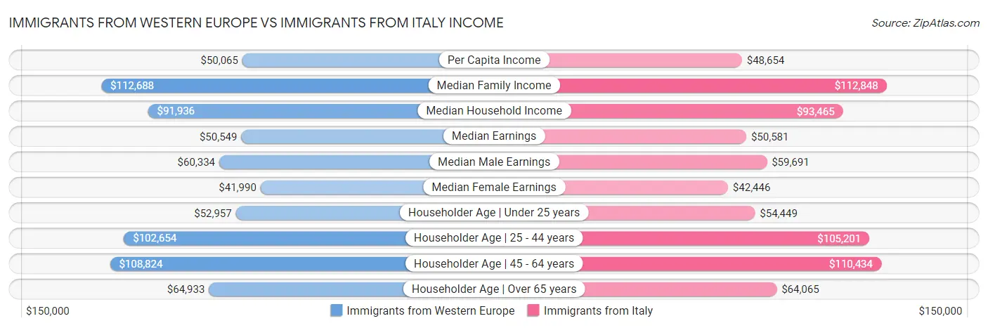 Immigrants from Western Europe vs Immigrants from Italy Income