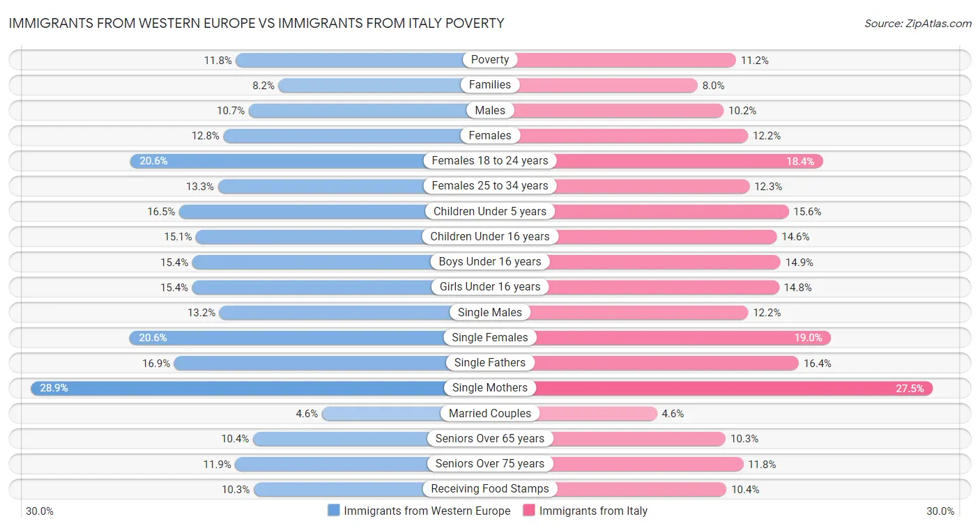 Immigrants from Western Europe vs Immigrants from Italy Poverty