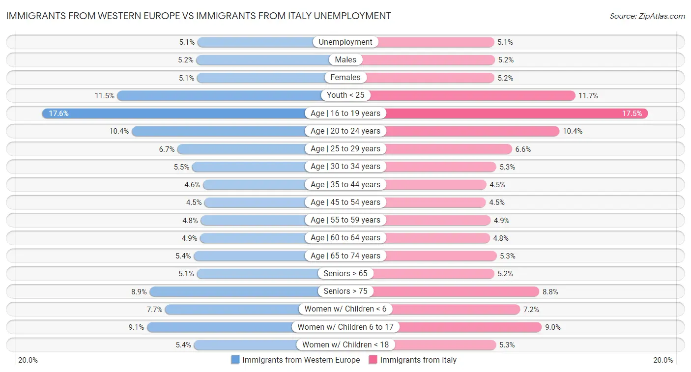 Immigrants from Western Europe vs Immigrants from Italy Unemployment