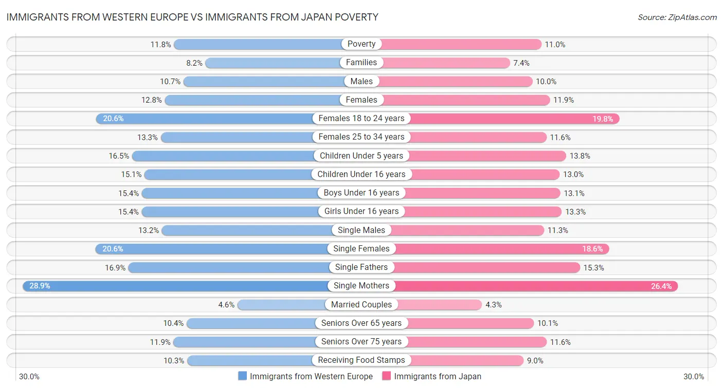 Immigrants from Western Europe vs Immigrants from Japan Poverty