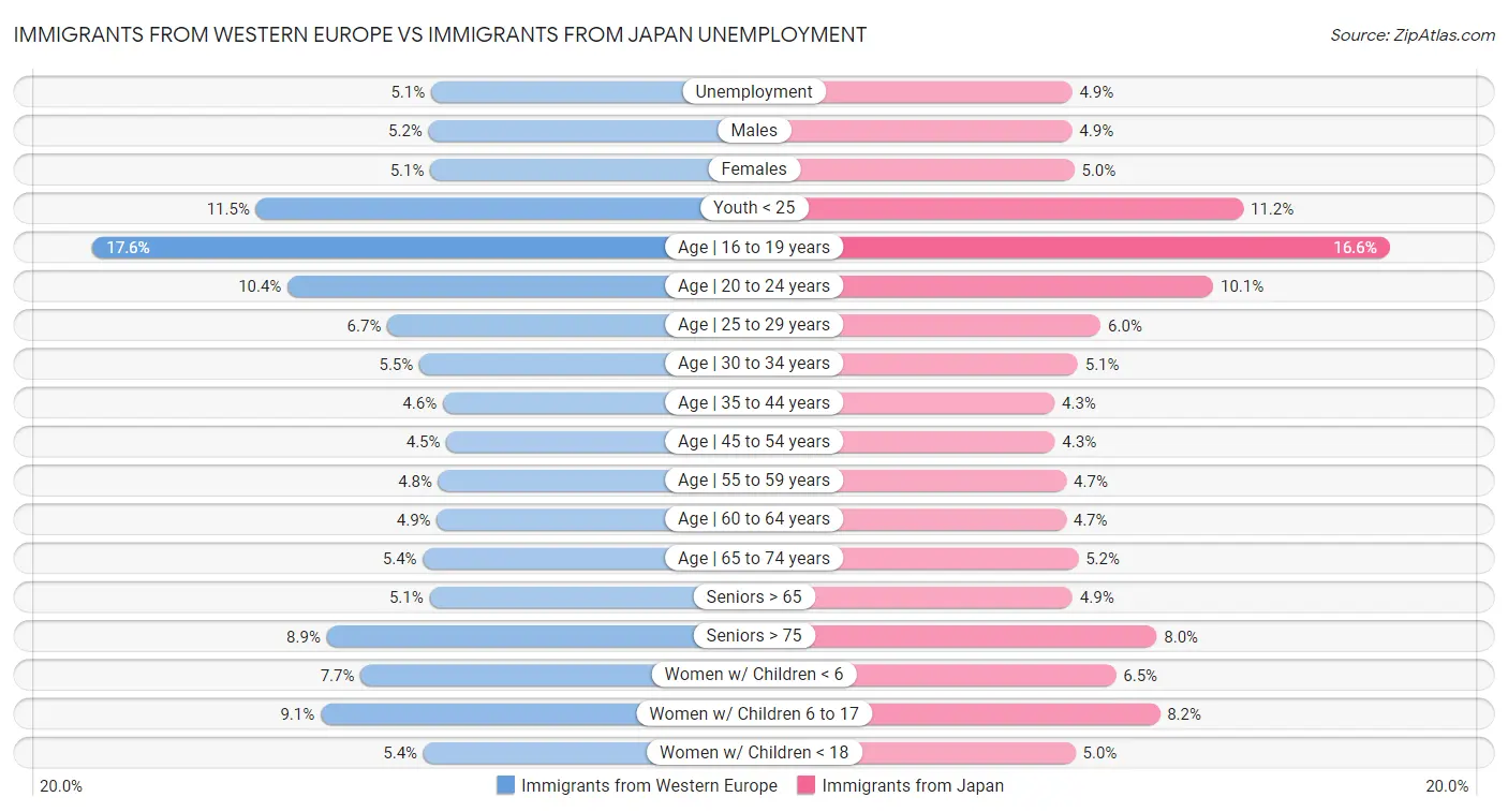 Immigrants from Western Europe vs Immigrants from Japan Unemployment