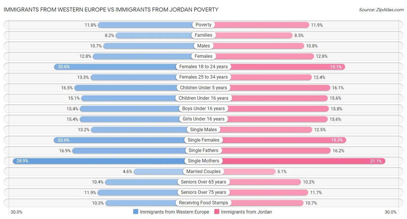 Immigrants from Western Europe vs Immigrants from Jordan Poverty