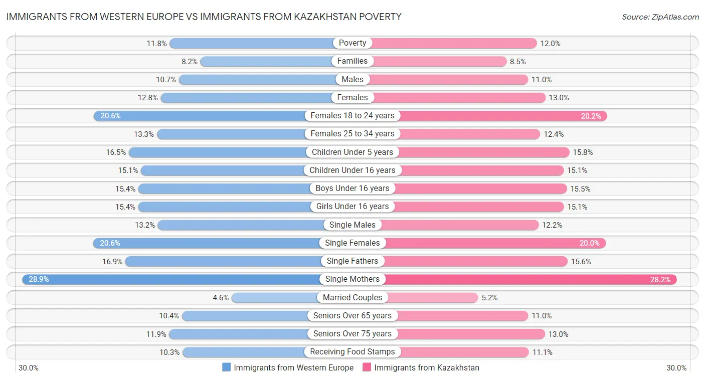 Immigrants from Western Europe vs Immigrants from Kazakhstan Poverty