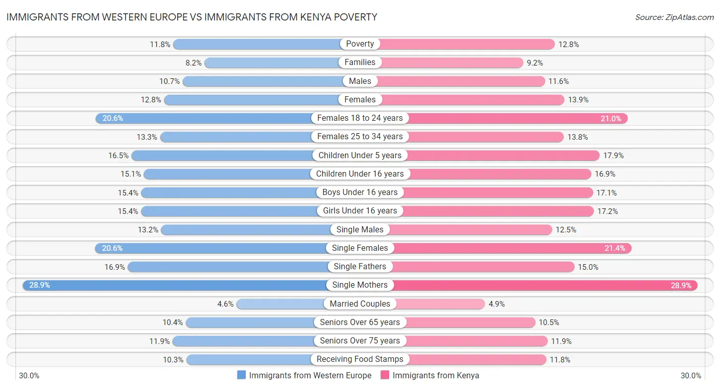 Immigrants from Western Europe vs Immigrants from Kenya Poverty