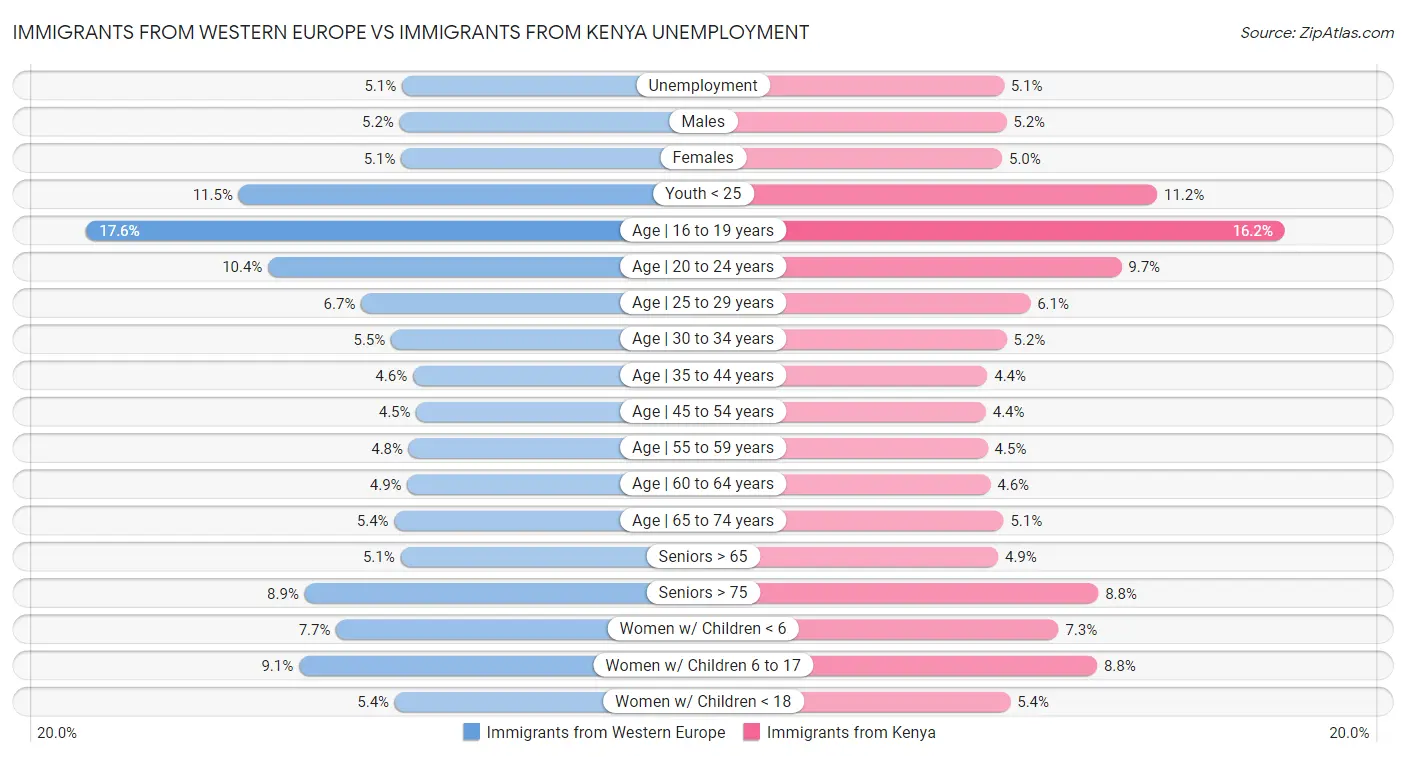 Immigrants from Western Europe vs Immigrants from Kenya Unemployment