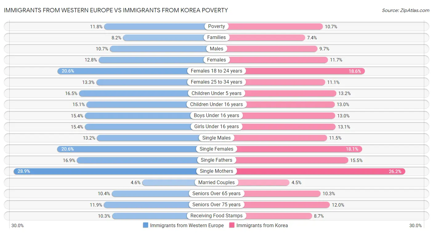 Immigrants from Western Europe vs Immigrants from Korea Poverty