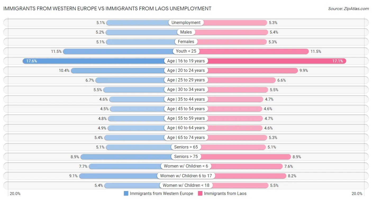 Immigrants from Western Europe vs Immigrants from Laos Unemployment