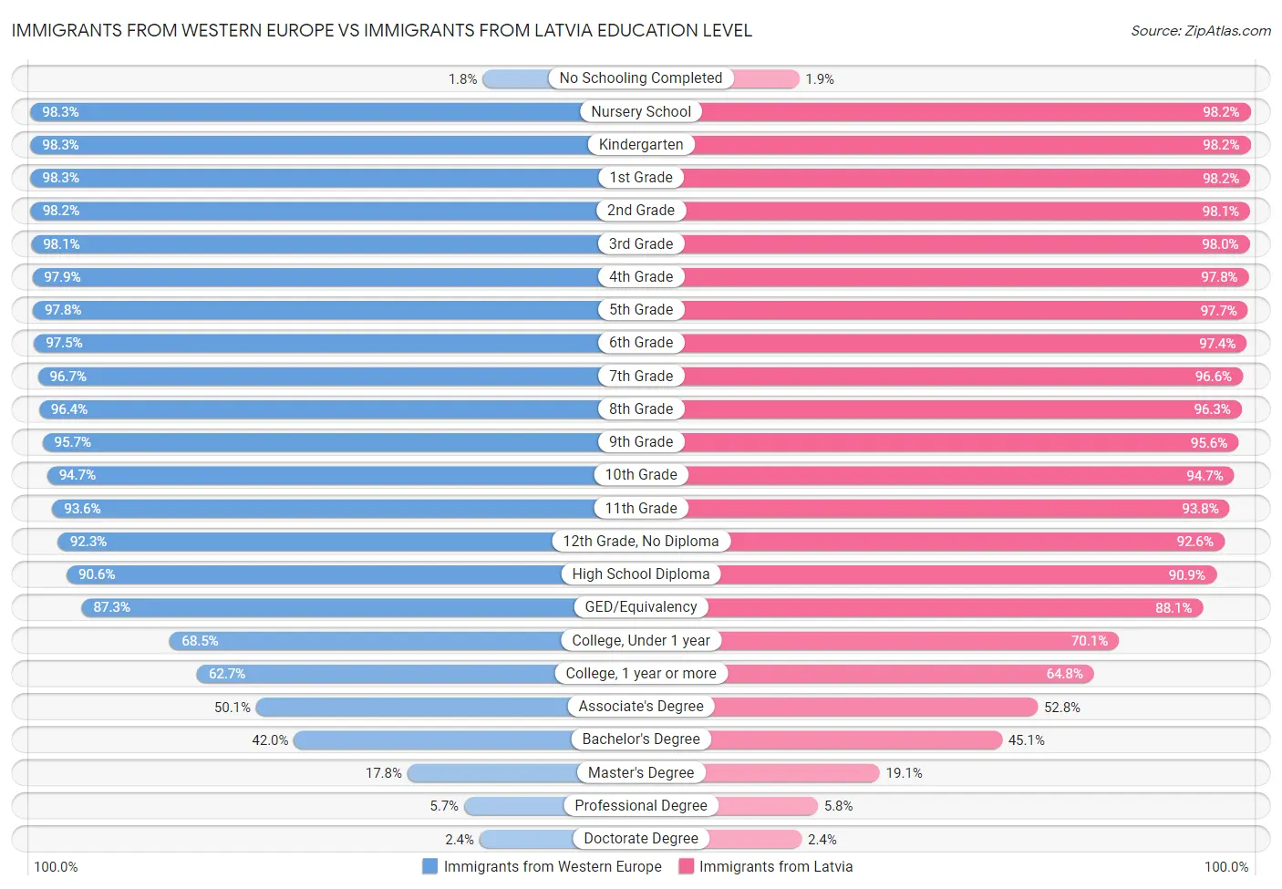 Immigrants from Western Europe vs Immigrants from Latvia Education Level