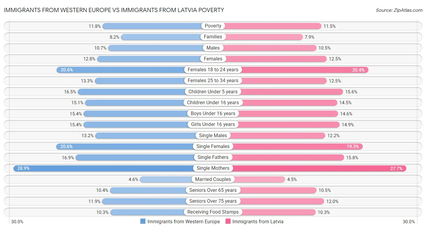 Immigrants from Western Europe vs Immigrants from Latvia Poverty