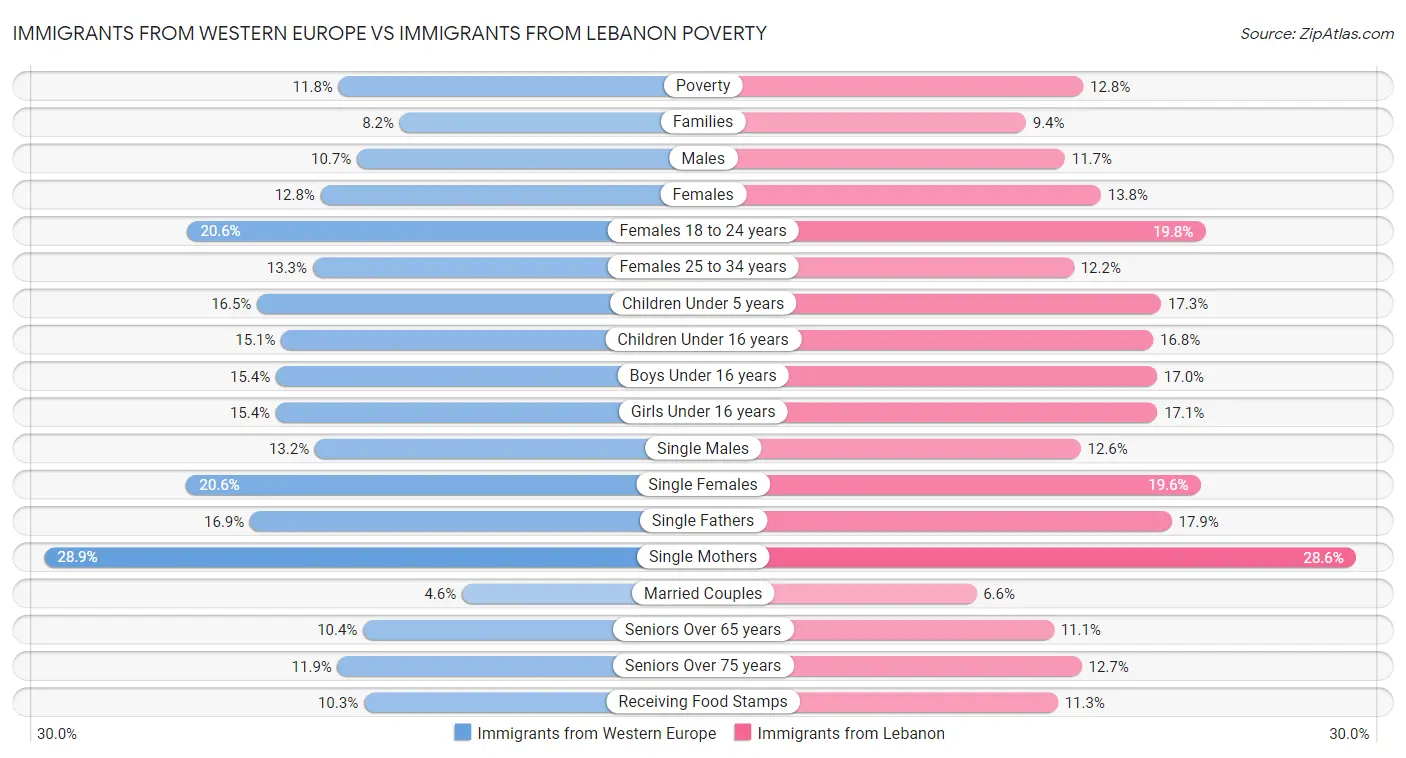 Immigrants from Western Europe vs Immigrants from Lebanon Poverty
