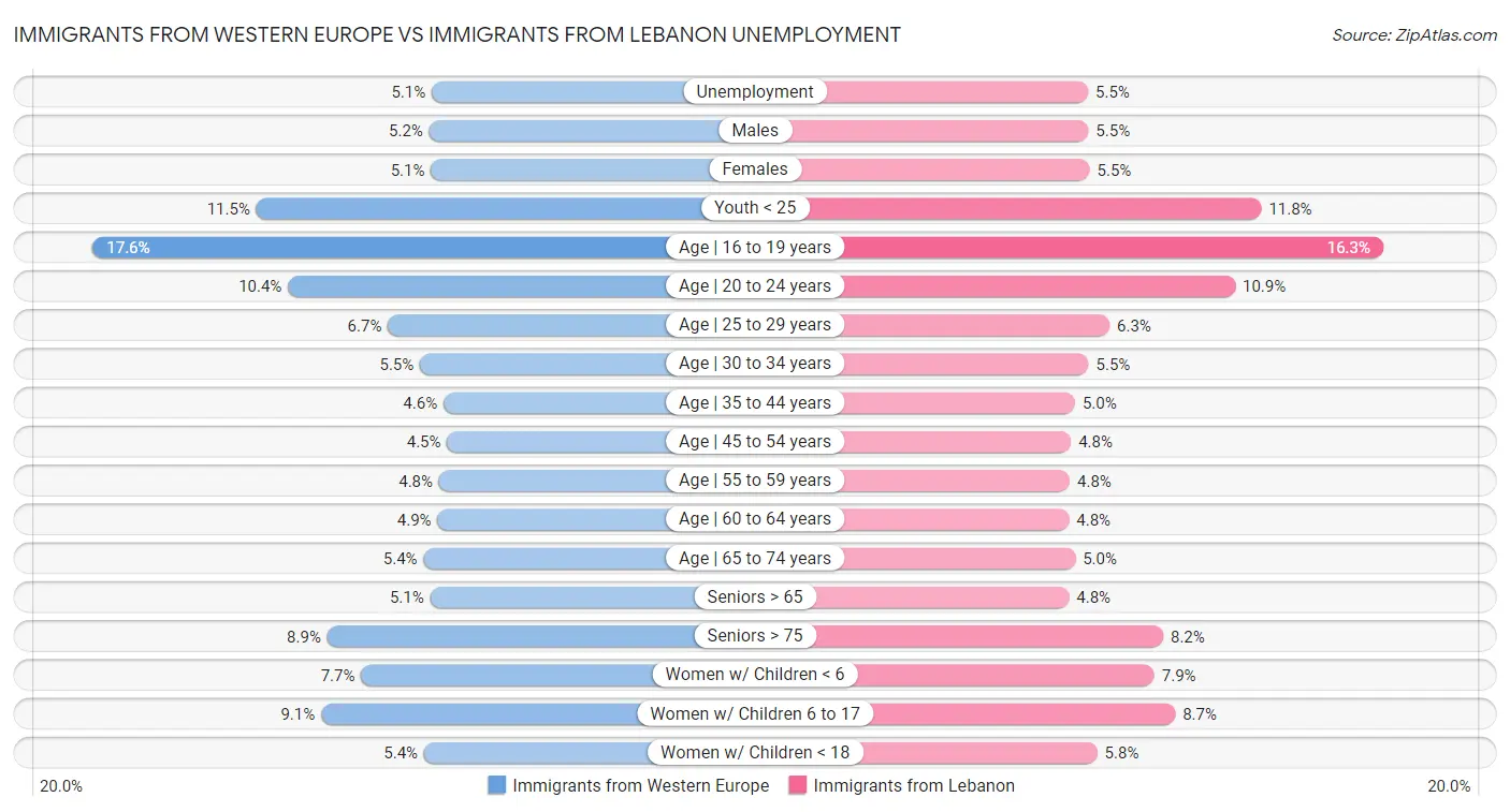 Immigrants from Western Europe vs Immigrants from Lebanon Unemployment