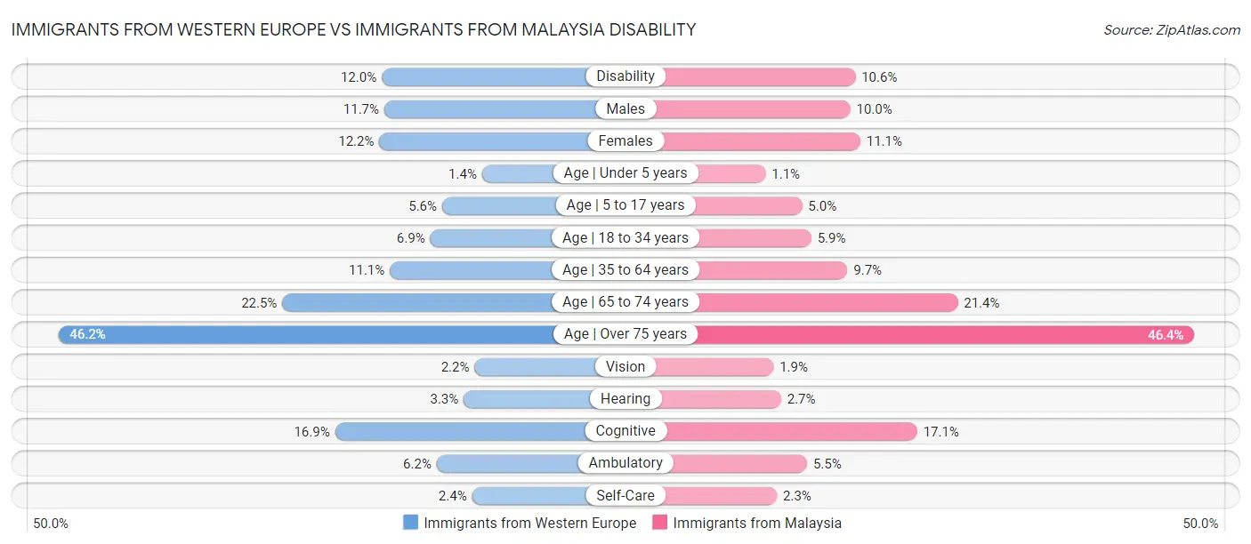Immigrants from Western Europe vs Immigrants from Malaysia Disability