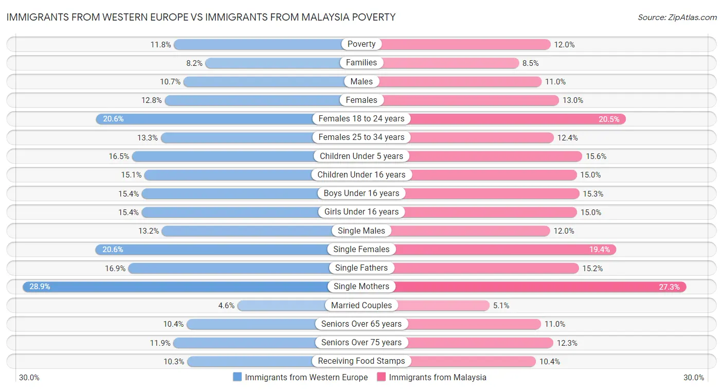 Immigrants from Western Europe vs Immigrants from Malaysia Poverty