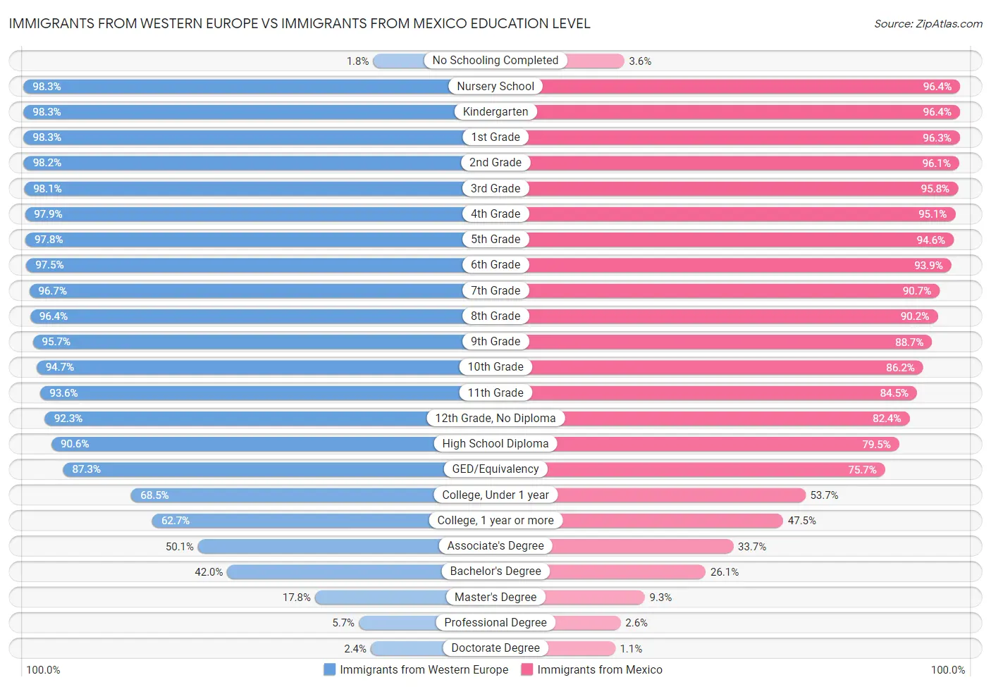 Immigrants from Western Europe vs Immigrants from Mexico Education Level