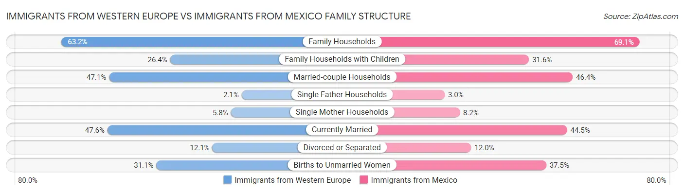 Immigrants from Western Europe vs Immigrants from Mexico Family Structure