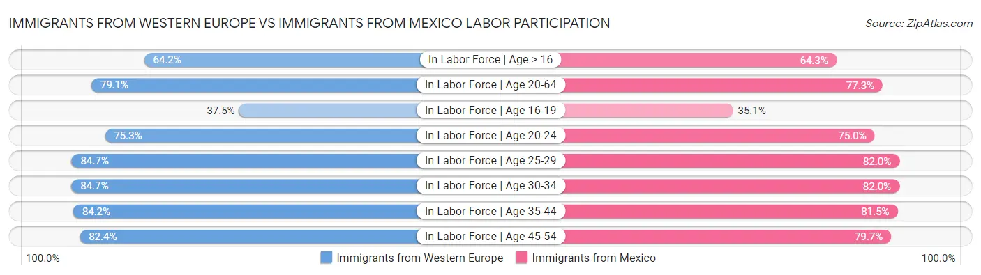 Immigrants from Western Europe vs Immigrants from Mexico Labor Participation