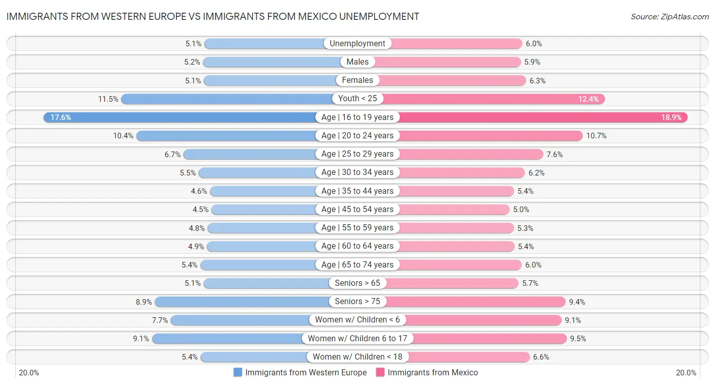 Immigrants from Western Europe vs Immigrants from Mexico Unemployment