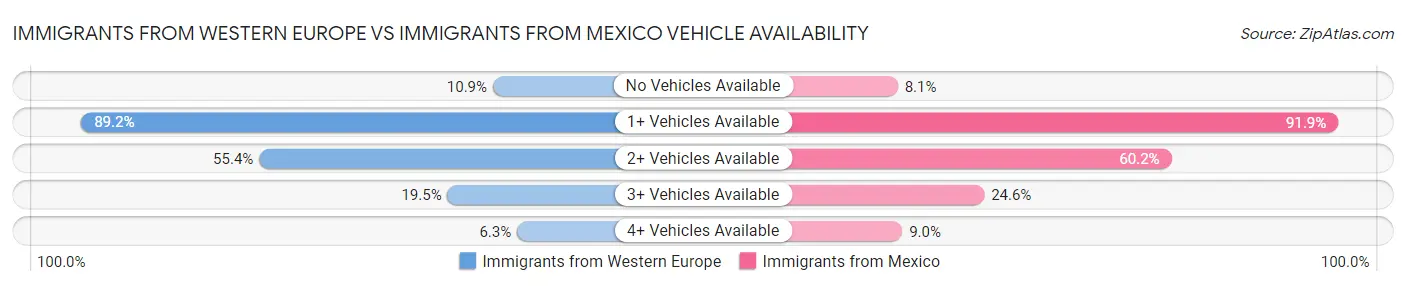Immigrants from Western Europe vs Immigrants from Mexico Vehicle Availability