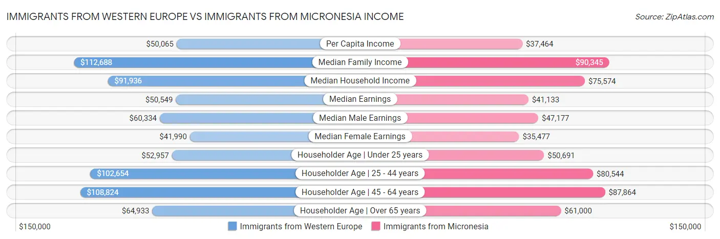 Immigrants from Western Europe vs Immigrants from Micronesia Income