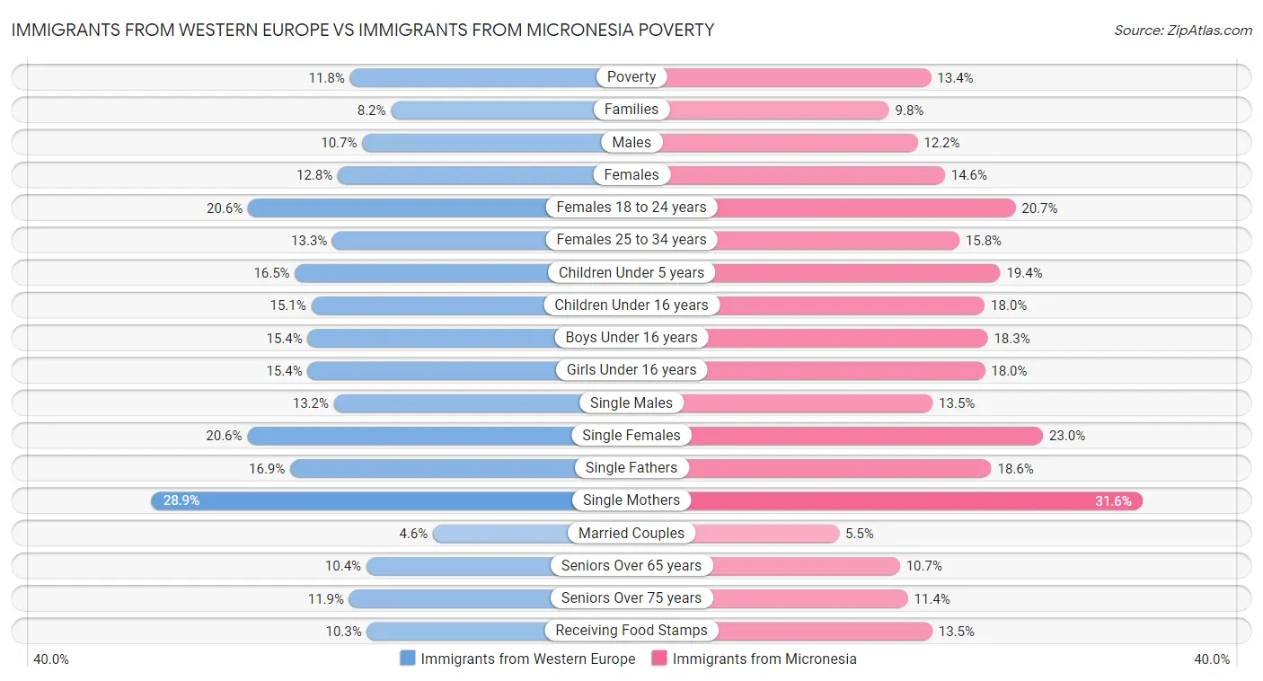 Immigrants from Western Europe vs Immigrants from Micronesia Poverty