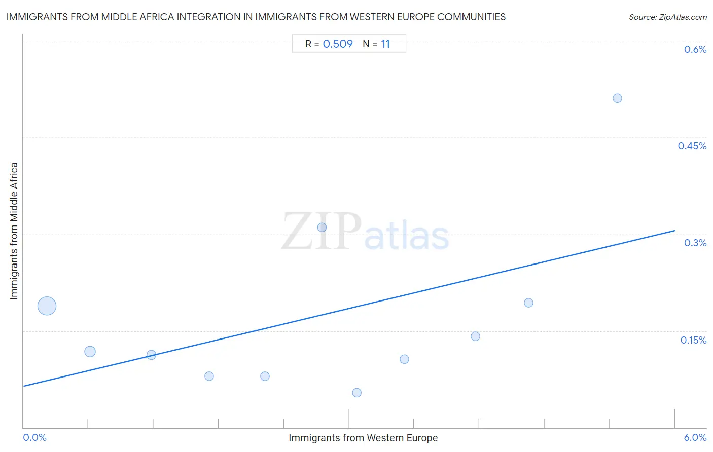 Immigrants from Western Europe Integration in Immigrants from Middle Africa Communities
