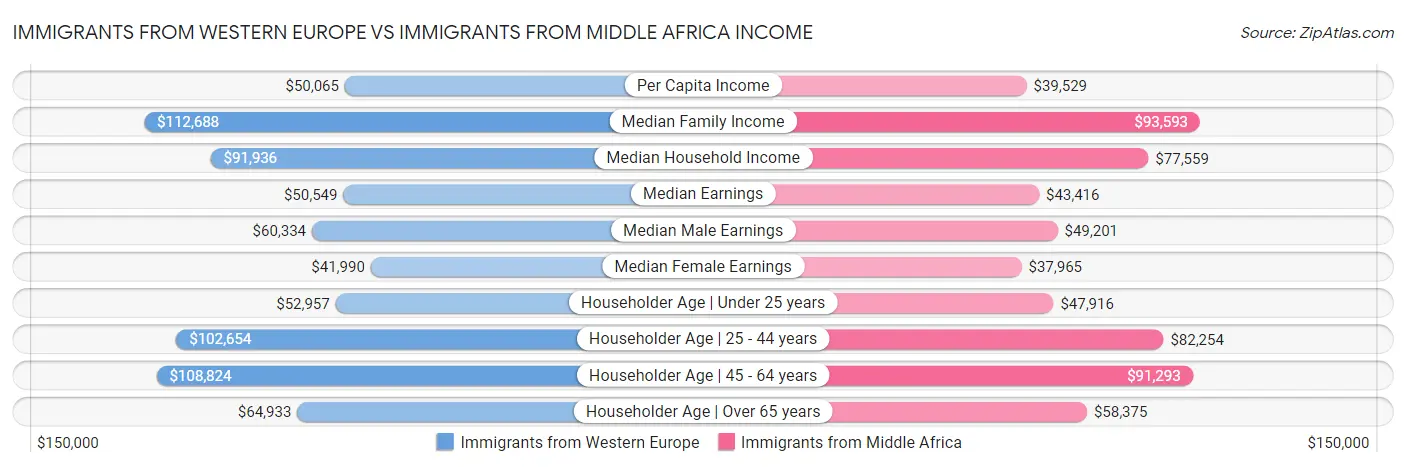 Immigrants from Western Europe vs Immigrants from Middle Africa Income