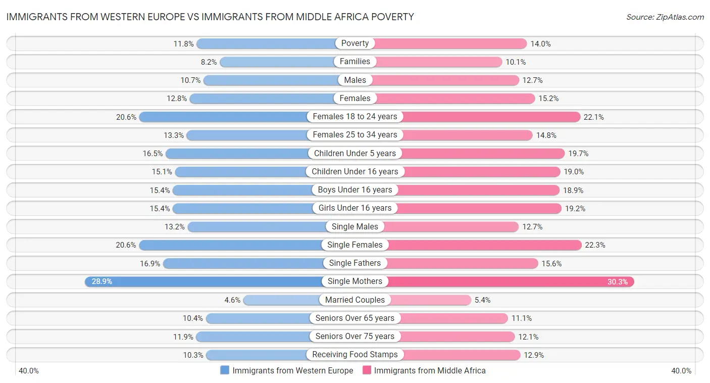 Immigrants from Western Europe vs Immigrants from Middle Africa Poverty