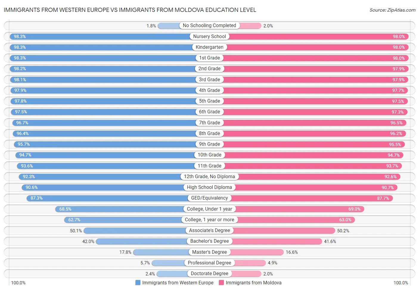 Immigrants from Western Europe vs Immigrants from Moldova Education Level