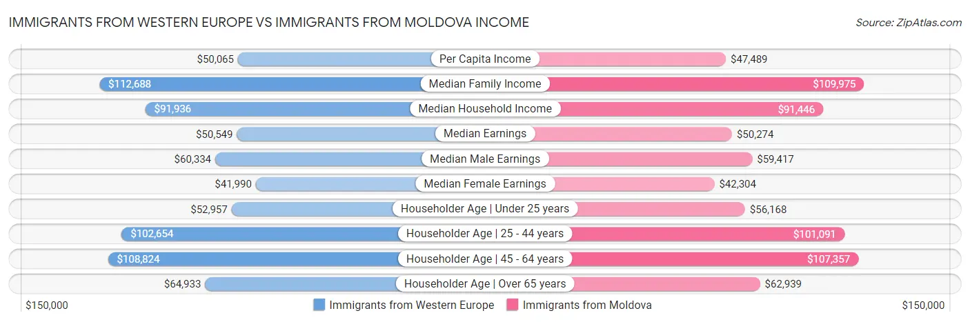 Immigrants from Western Europe vs Immigrants from Moldova Income