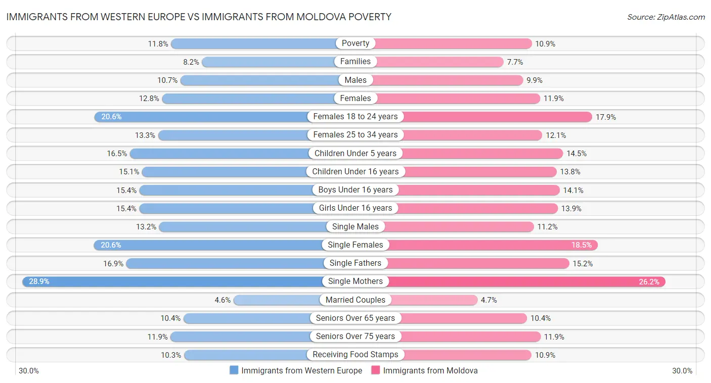 Immigrants from Western Europe vs Immigrants from Moldova Poverty