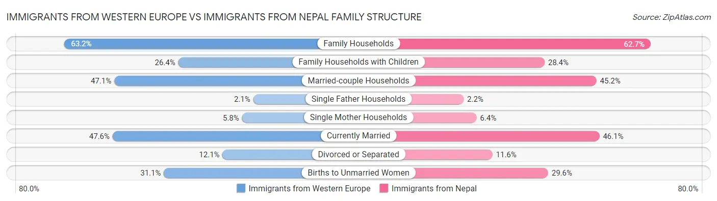 Immigrants from Western Europe vs Immigrants from Nepal Family Structure