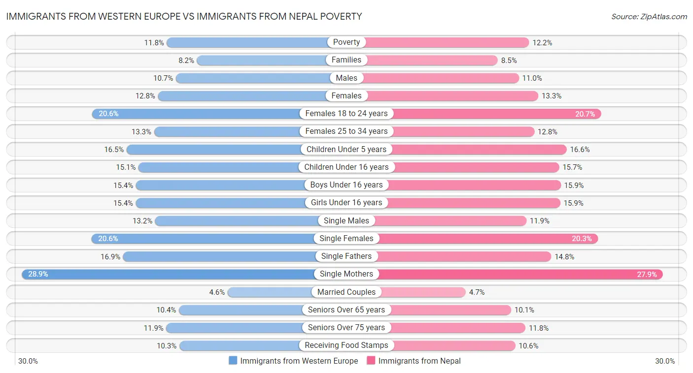 Immigrants from Western Europe vs Immigrants from Nepal Poverty