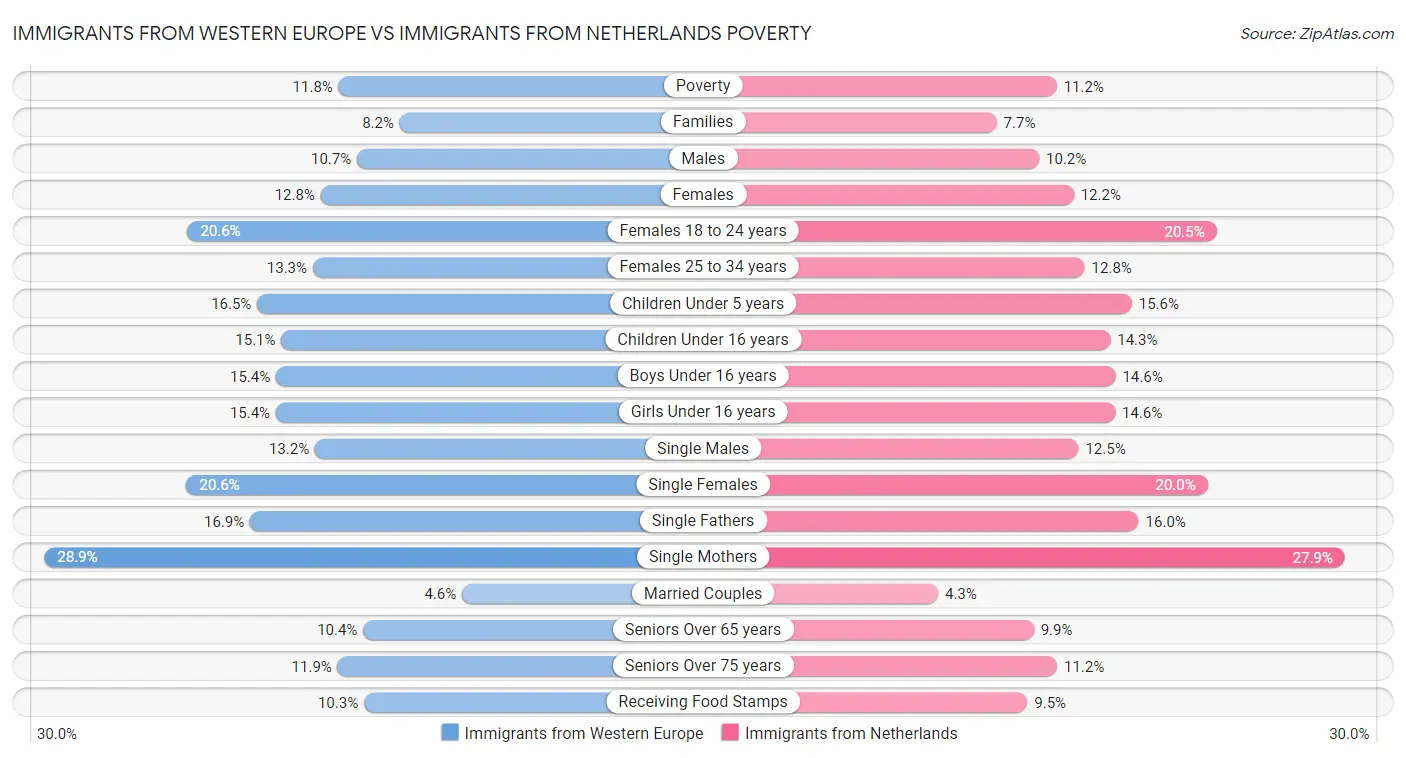 Immigrants from Western Europe vs Immigrants from Netherlands Poverty